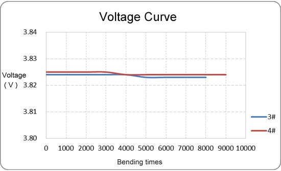 ultrathin battery bending performance curve