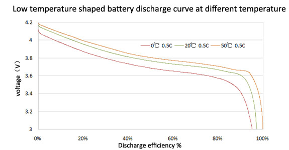 Grepow low temperature shaped battery discharge curve at different temperatures, in the high temperature environment, can be discharged at 50℃