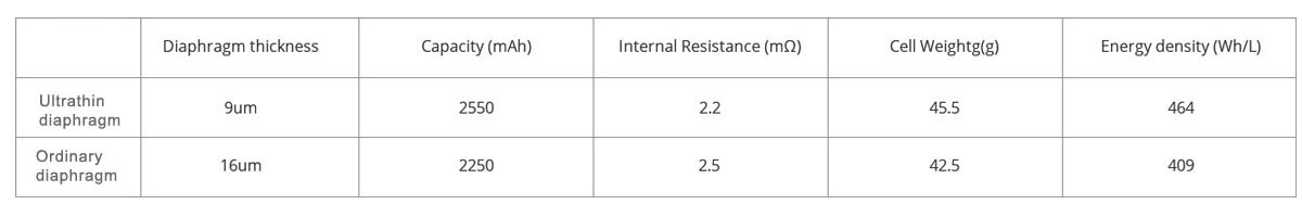 Ultra-thin diaphragm compare with ordinary diaphragm