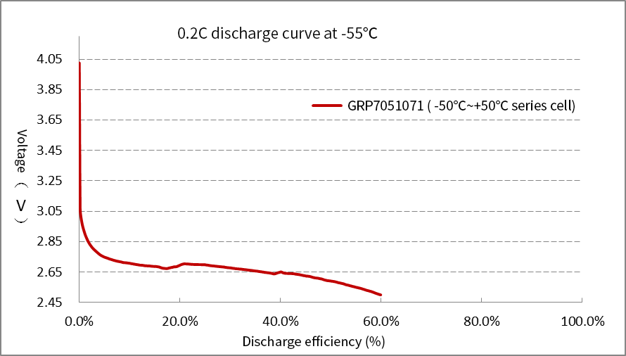 Grepow Low-Temperature battery can operate normally and stably at -55℃