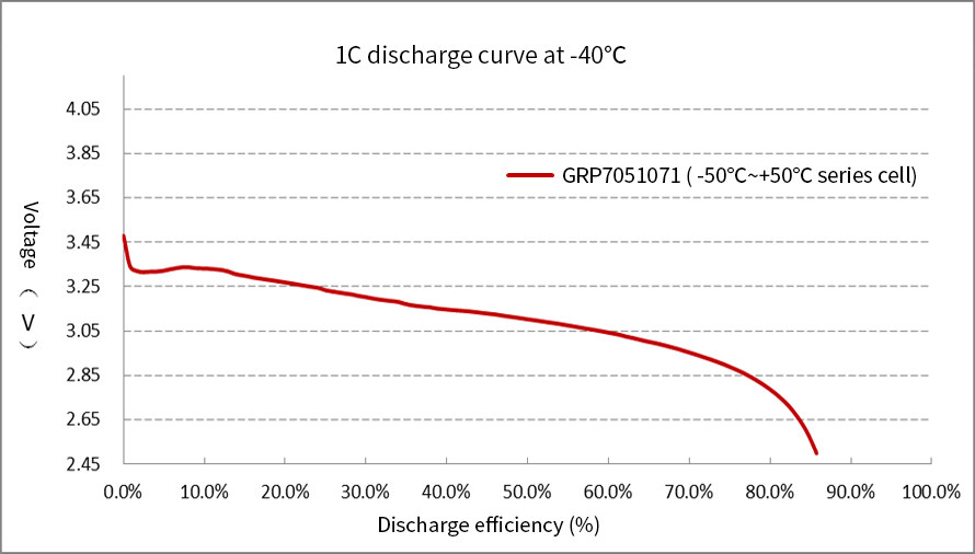 At -40℃, Grepow Low-Temperature battery1C high rate discharge with 86.1% efficiency