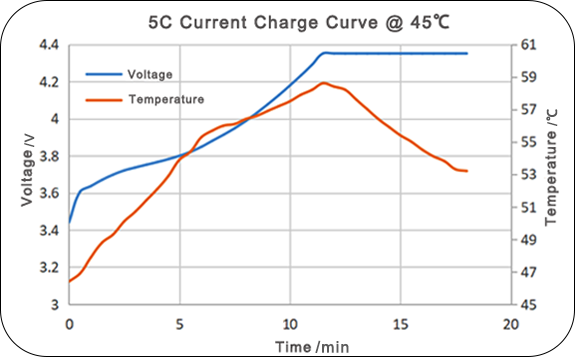 grepow 5c fast charge battery at high temperature