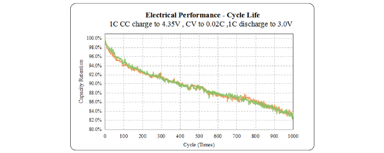 Shaped battery Long Cycles Life testing curved