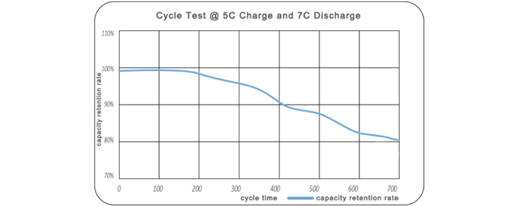 Cycle life test of grepow fast charging battery