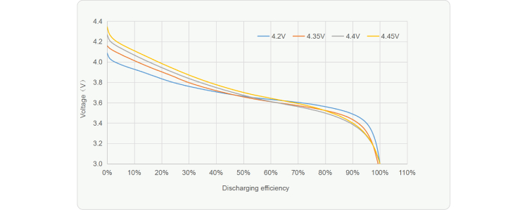 LiHv battery Higher and smoother discharge platform