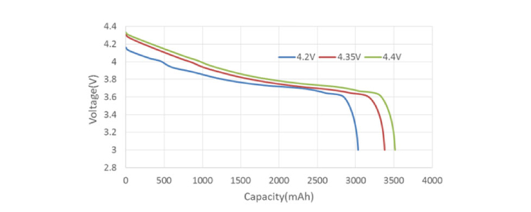 High Energy Density of LiHv battery