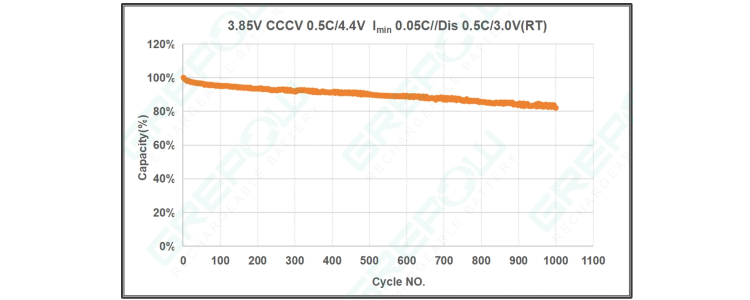 Over 1000+ cycles