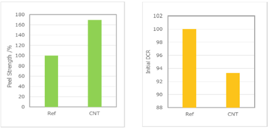 Better peeling strength and smaller IR diagram