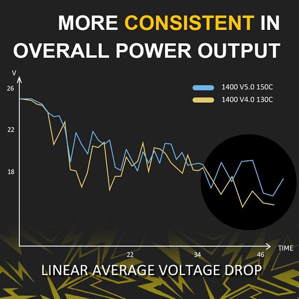 the discharge platform data when the FPV is running