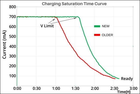 different charging saturation time of new and old battery