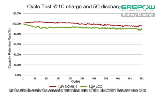 NMC 811 battery long cycle life - Grepow Tattu