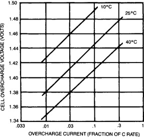 overcharge