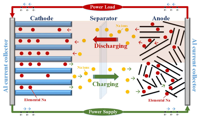 Schematic representation of a Na-ion battery cell