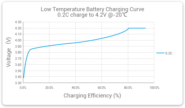 Grepow low-temperature LiPo battery charge curved (without any external heating equipment)