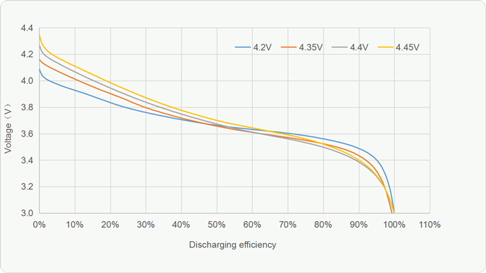 high voltage drone battery discharge and cycle life testing curve | Grepow Tattu