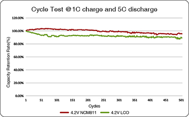 Life of ternary lithium battery (Source: Grepow)