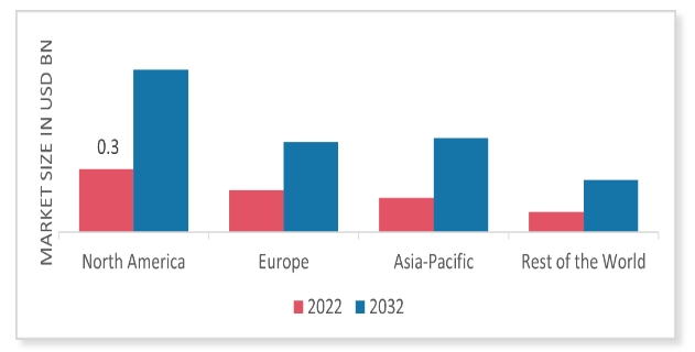 UPS Battery Regional Trends