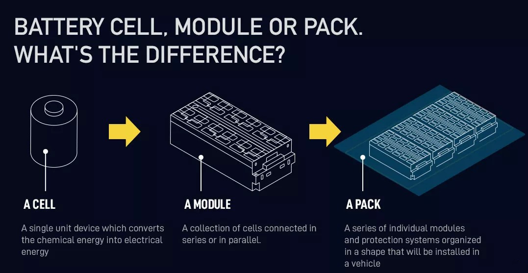 exploring the intricacies of battery cells, battery modules, and battery packs