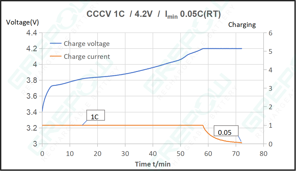 3.7V rechargeable button cell charge Curve