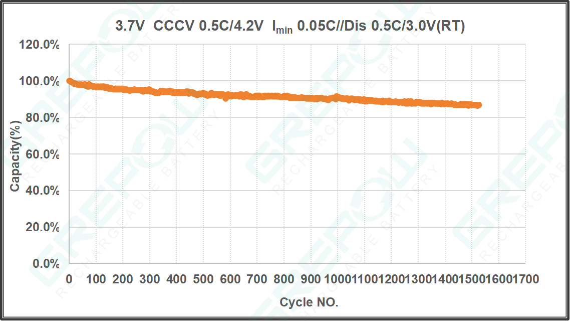 3.7V rechargeable button cell Cycle Curve