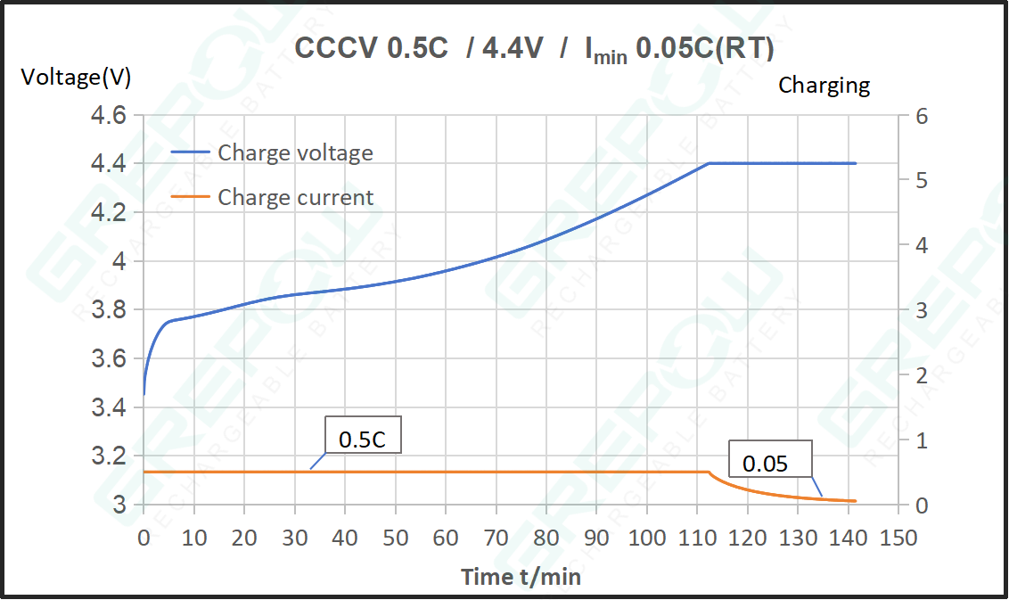 3.85V rechargeable li-ion cell Charge Curve