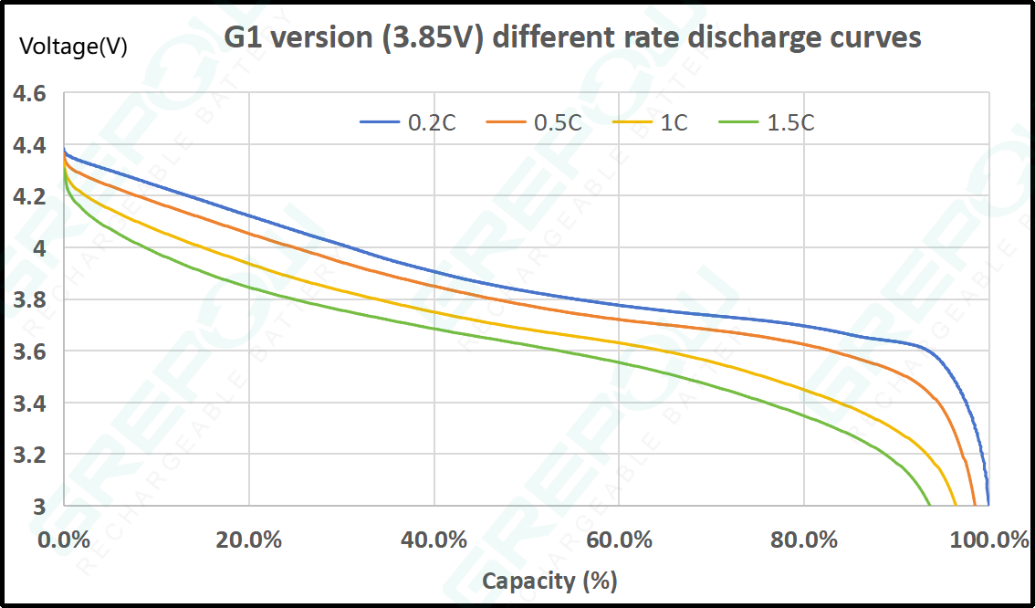 3.85V rechargeable li-ion cell Discharge Curve