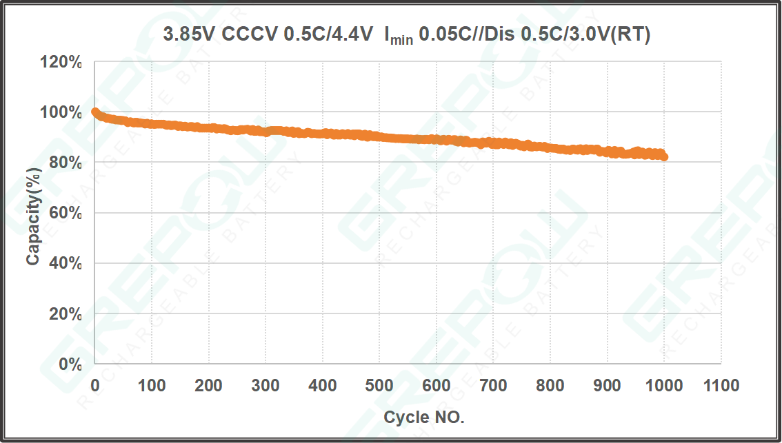 3.85V rechargeable li-ion cell Cycle Curve