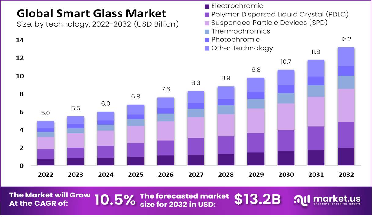 Global Smart Glass Market