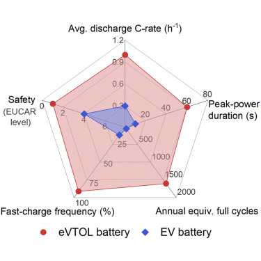 eVTOL Battery vs EV Battery: What's the Difference?