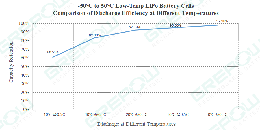 -50C Comparison of Discharge Efficiency at Different Temperatures