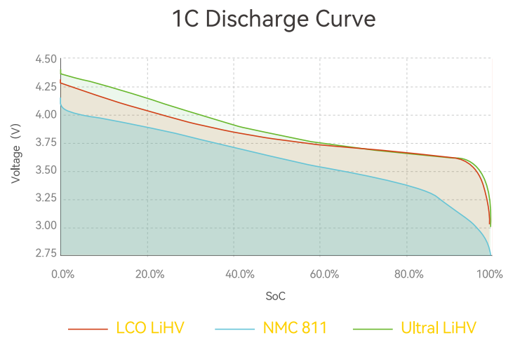 Discharge Rate Curve