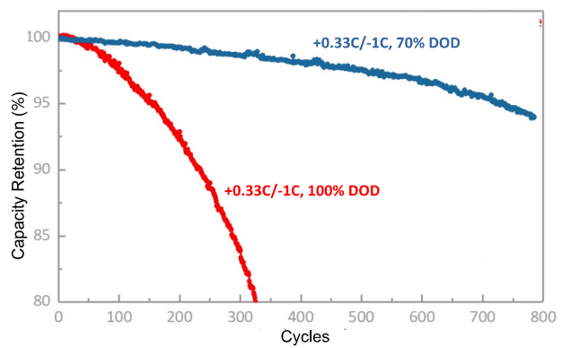 Cycle Life Curve