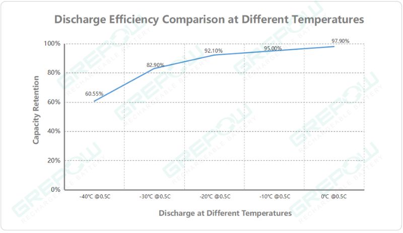 Discharge Efficiency Comparison at Different Temperatures