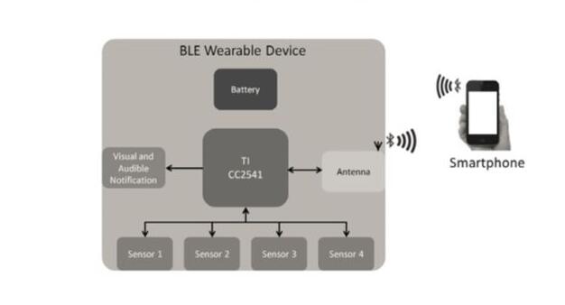 Figure 1: wearable device built by TI CC2541 SoC.