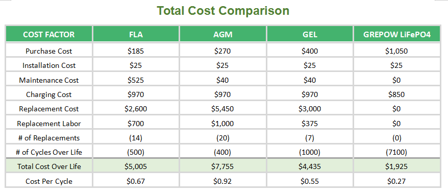 LA vs LiFepo4 battery (total cost)