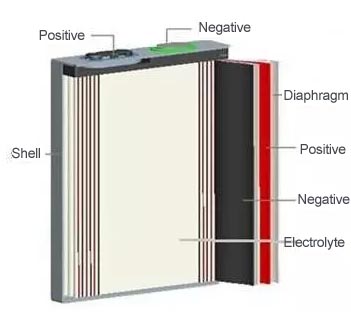 Structure of Prismatic Cell