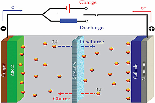 lithium polymer materials