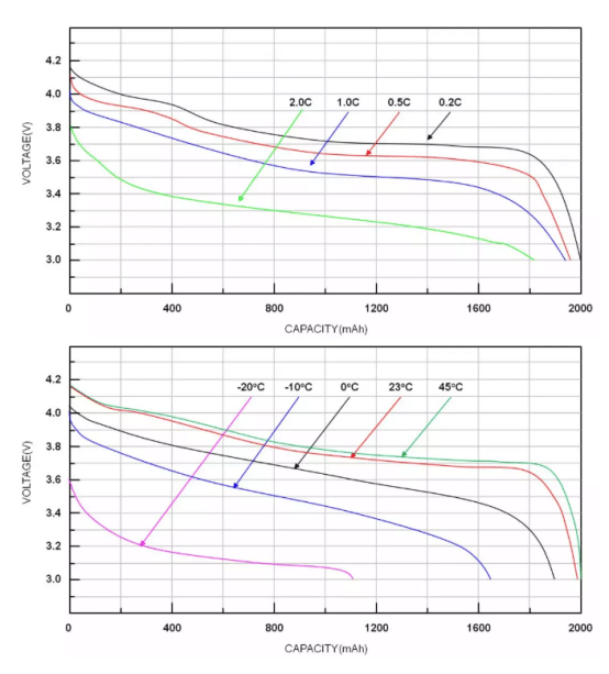 The relationship between voltage and capacity at different discharge rates and temperatures